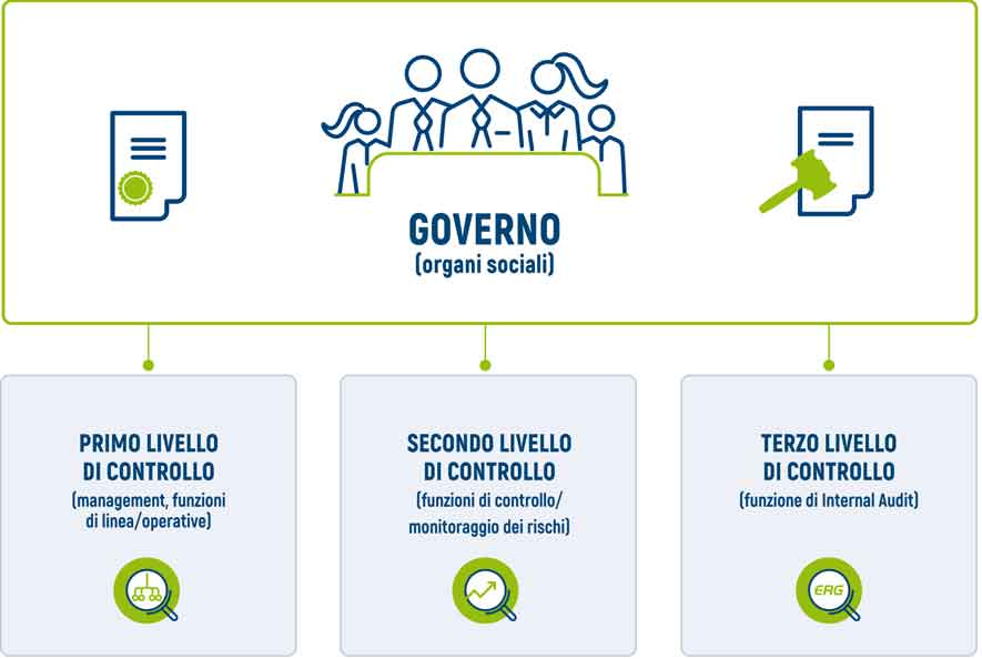 Il Sistema di Controllo Interno e