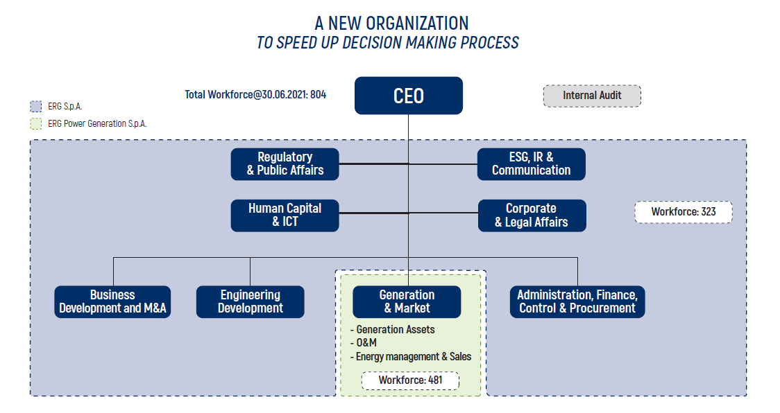 Organizational Structure as at 30 June 2021 - Source: Interim Financial Report