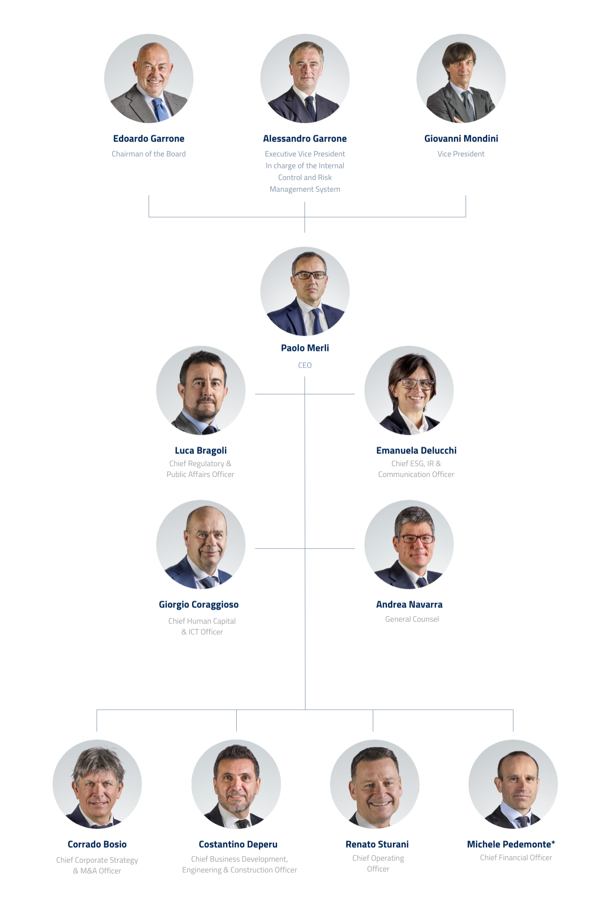 the management