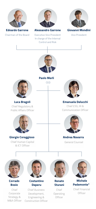 ERG - The Management
