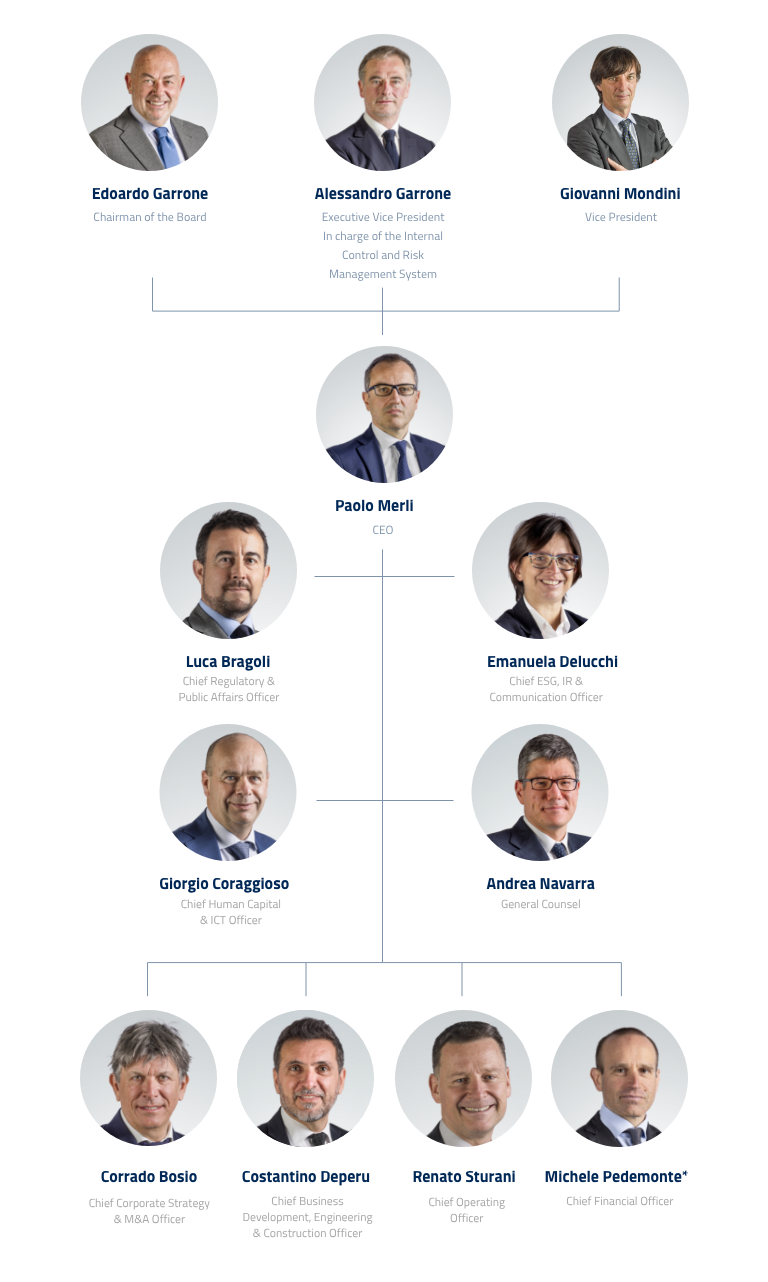 ERG - The Management